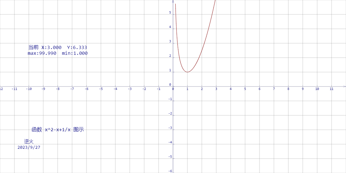 【230927-4】当x∈R+时，求函数f(x)=x^2-x+1/x的极小值