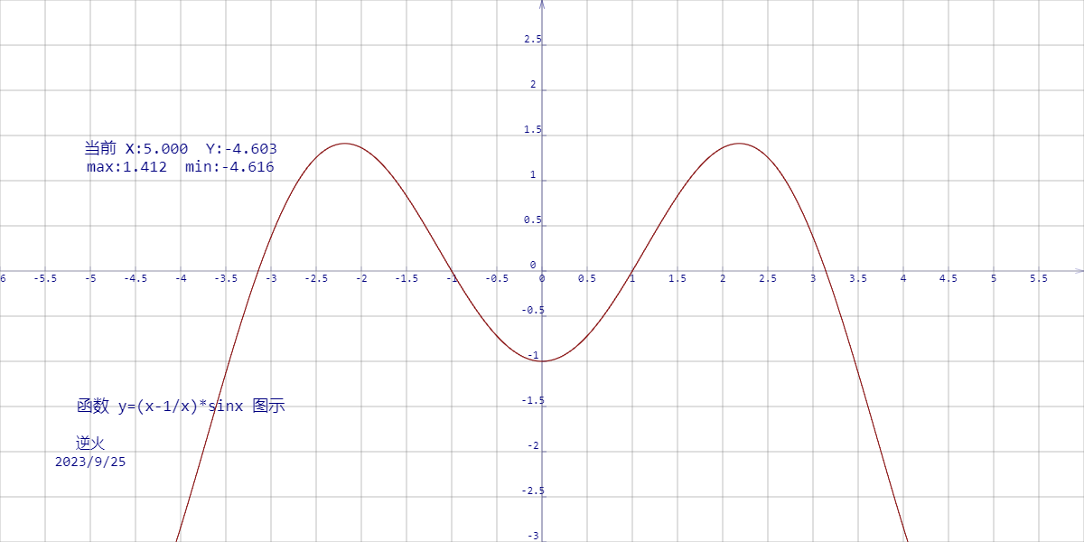 【230925-3】函数 y=(x-1/x)*sinx 图示 (正反馈震荡曲线)