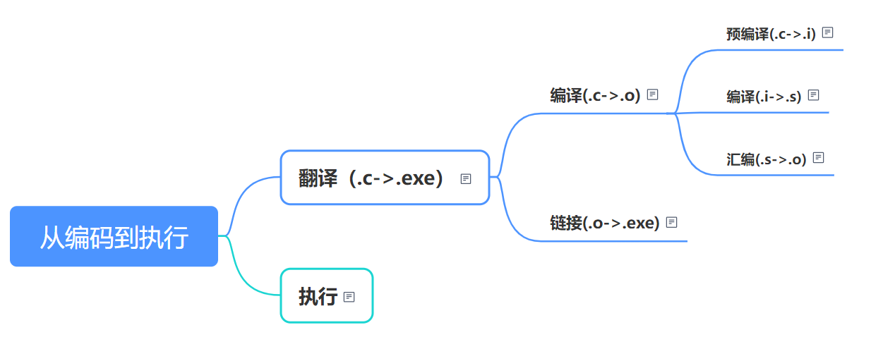 浅析C语言预处理