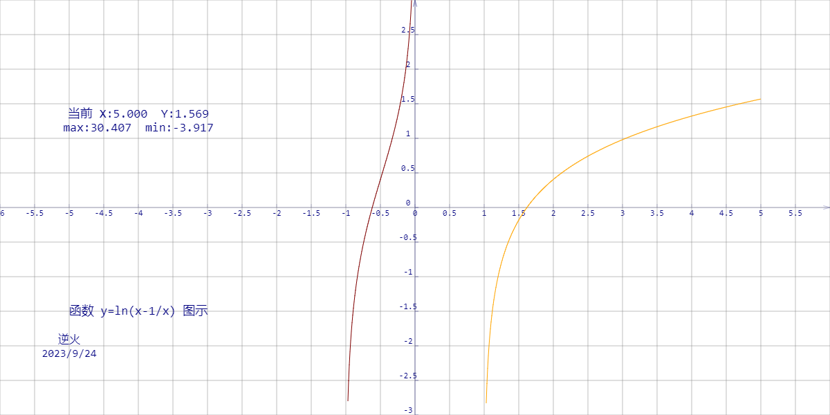 【230924-3】函数 y=ln(x-1/x) 图示