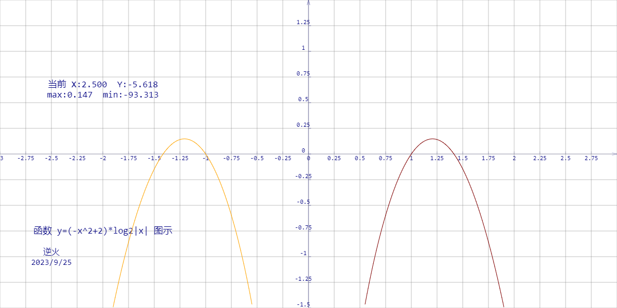 【230925-4】函数 y=(-x^2+2)*log2|x| 图示 （类似双膝盖）