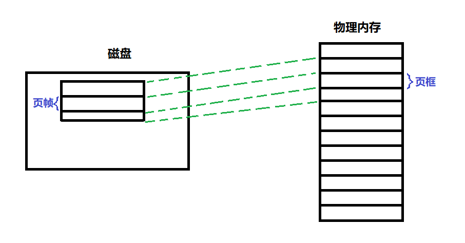 Linux文件系统(以ext2为例)