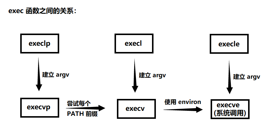 Linux平台下的进程控制