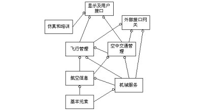 架构师必备知识 - 软件体系结构 - “4+1”视图模型