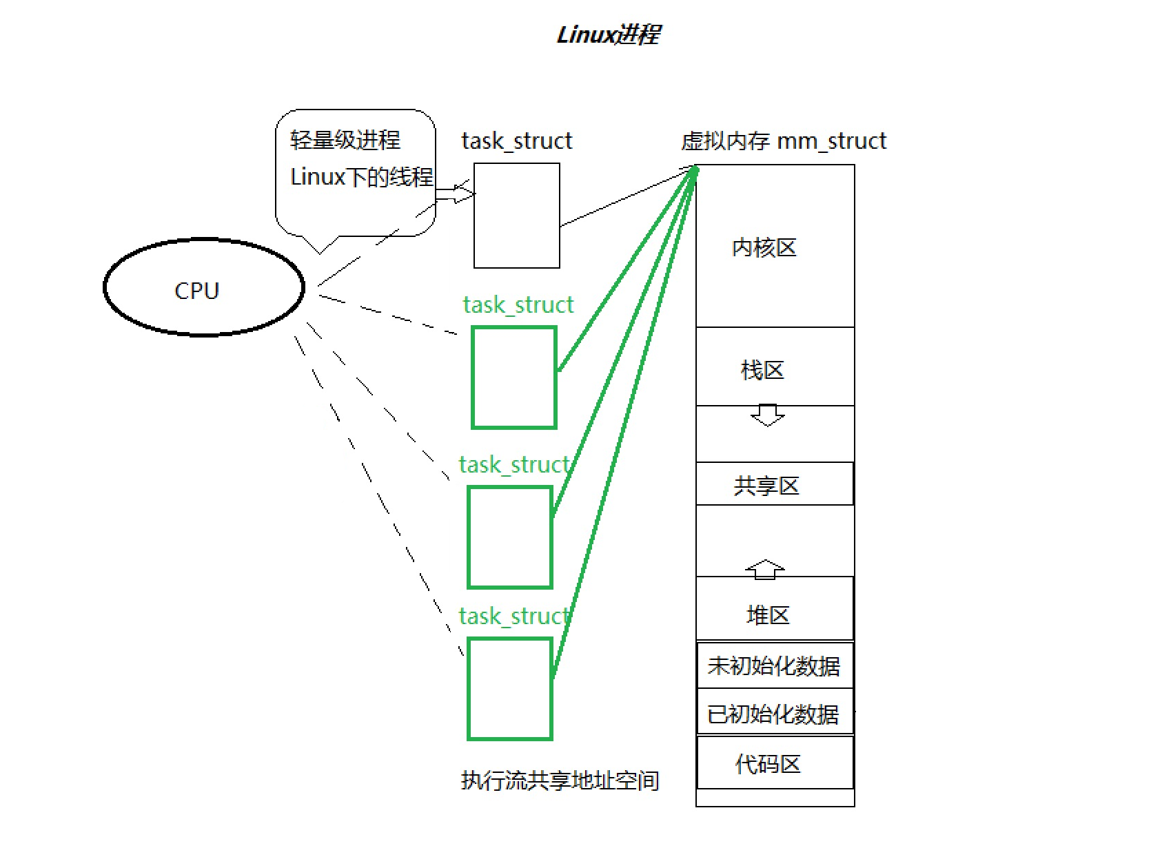 Linux线程控制