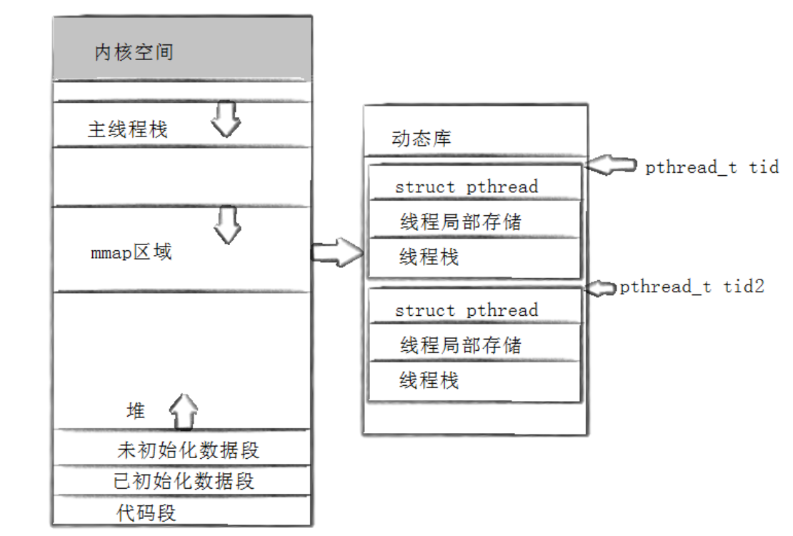 Linux线程控制