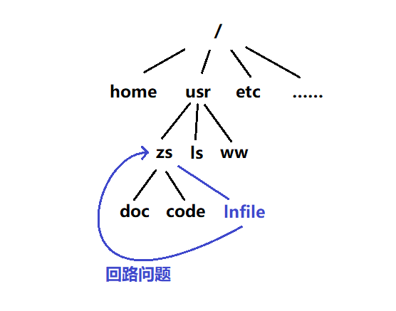 Linux文件系统(以ext2为例)