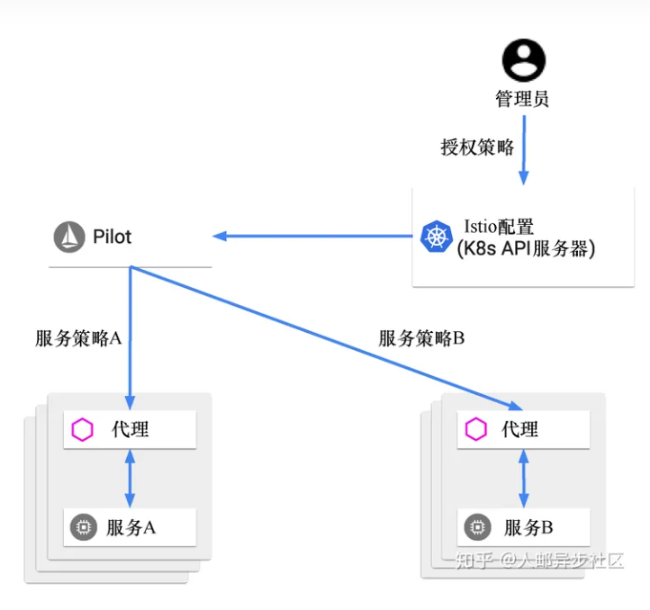 Istio入门