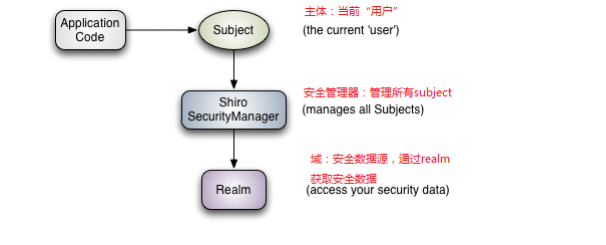 Shiro安全框架