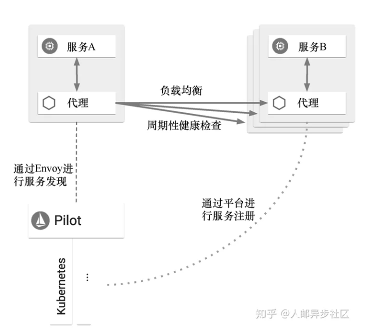 Istio入门