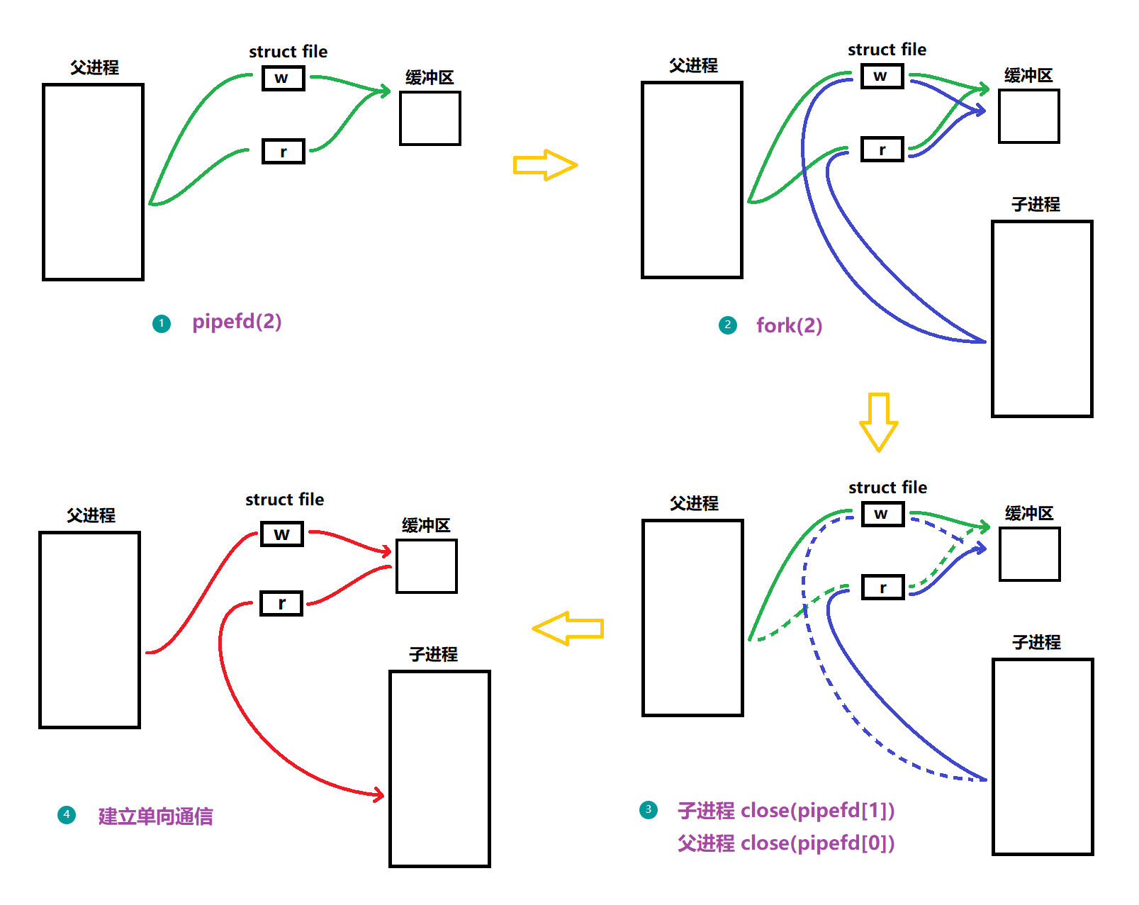 Linux进程间通信_管道