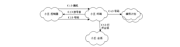 架构师必备知识 - 软件体系结构 - “4+1”视图模型