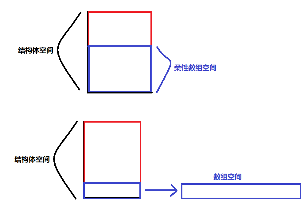 C语言动态内存管理