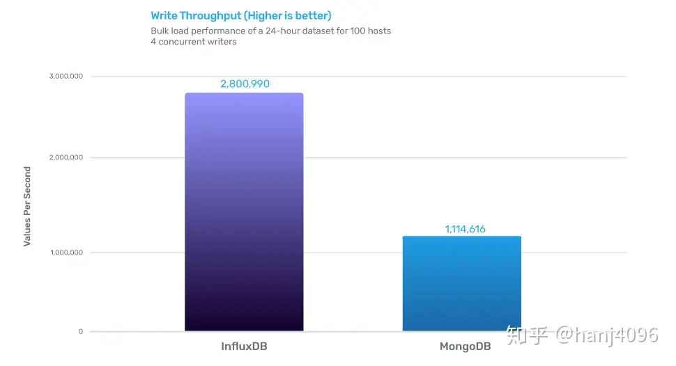 InfluxDB从原理到实战 - 什么是InfluxDB