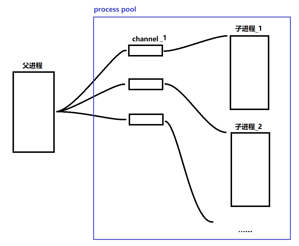 Linux进程间通信_管道