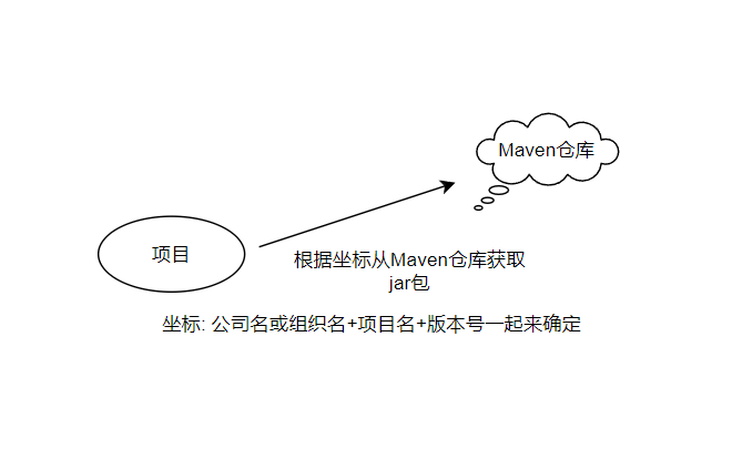 Java项目管理工具 - Maven的使用