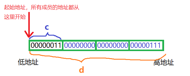 浅谈C语言中的自定义类型