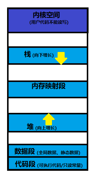 C语言动态内存管理