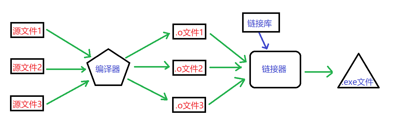 浅析C语言预处理