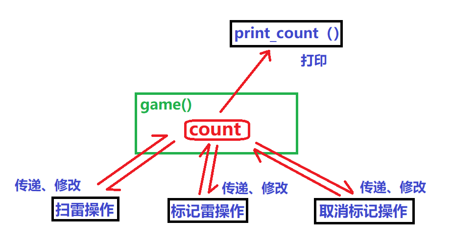 C语言实现扫雷（标记/取消标记雷、自动展开）