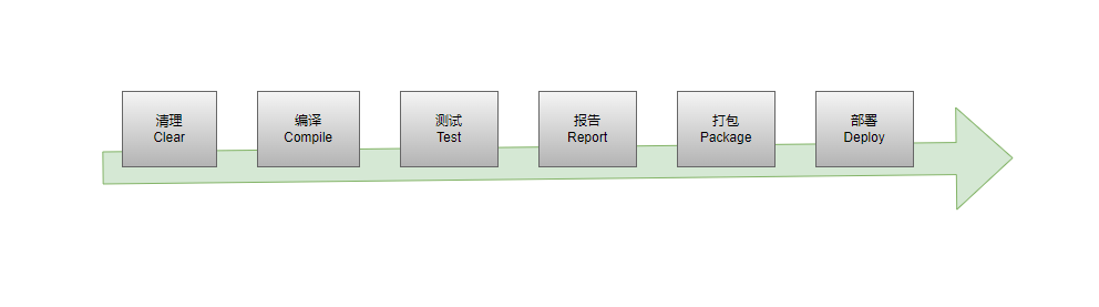 Java项目管理工具 - Maven的使用