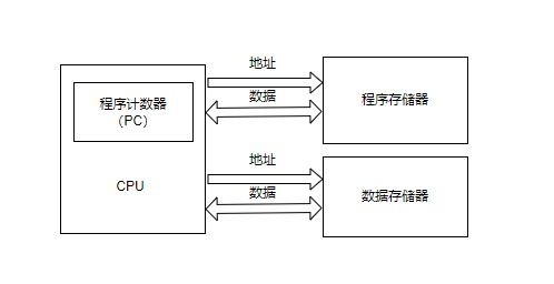 嵌入式技术