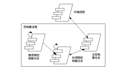 架构师必备知识 - 软件体系结构 - “4+1”视图模型