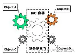 吃透 Spring IoC