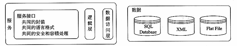 面向服务的架构