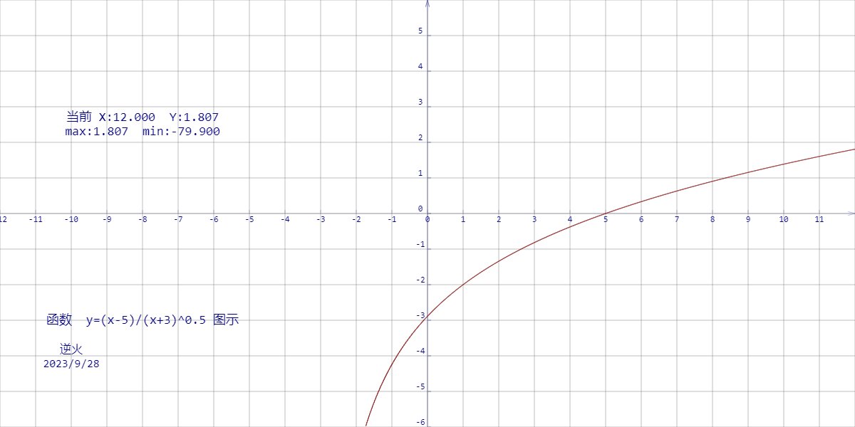 【230928-4】函数y=(x+3)^0.5/(x-5)图像 vs 反函数y=(x-5)/(x+3)^0.5图像