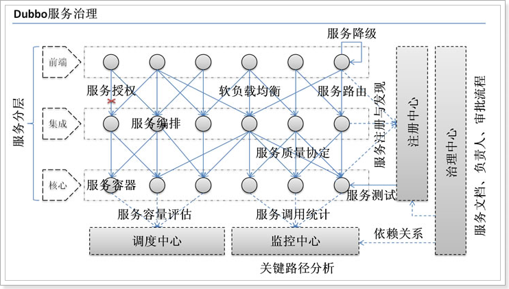 软件系统架构演变