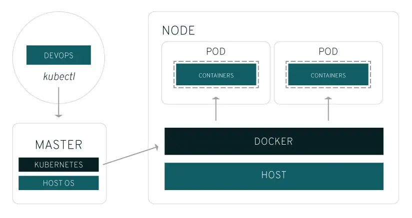 Kubernetes 是什么？