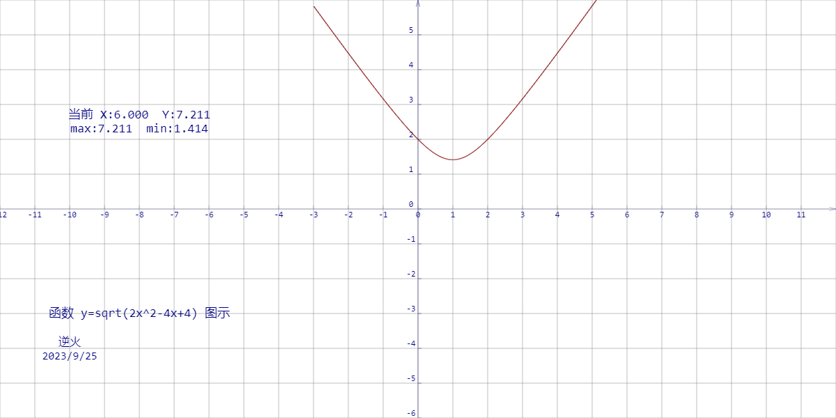 【230926-1】函数 y=sqrt(2x^2-4x+4) 图示 （形似折弯的钢丝）