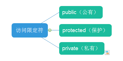 C++类和对象_封装part1