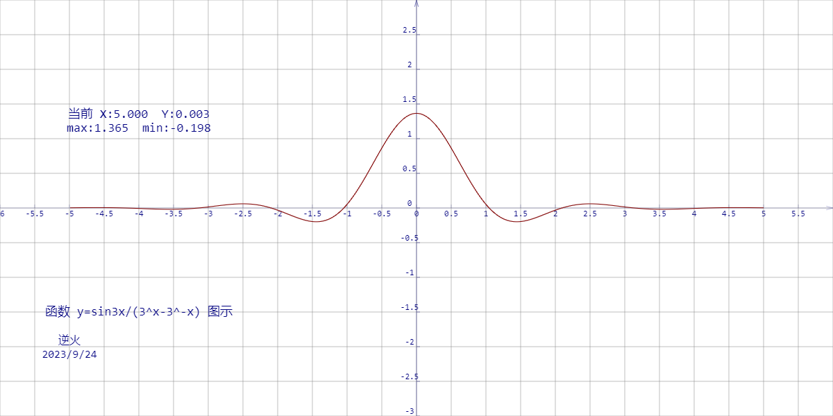 【230924-4】函数 y=sin3x/(3^x-3^-x) 图示