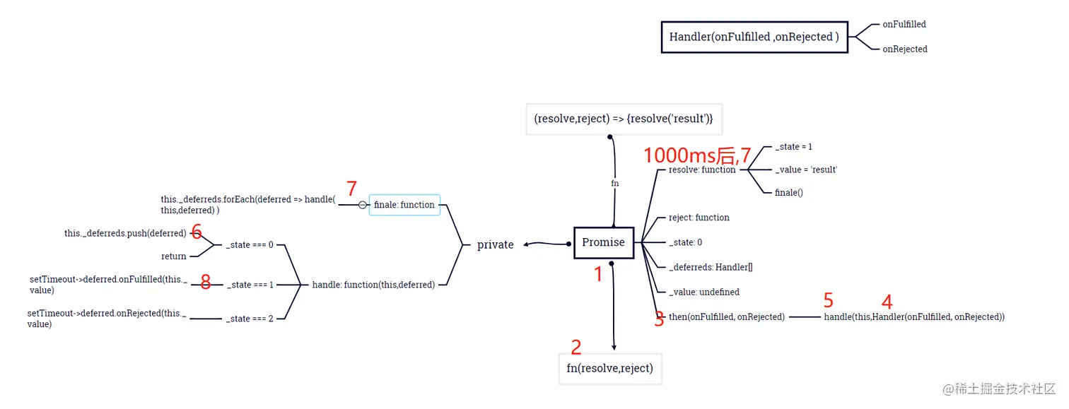 JavaScript Promise超详细源码解读