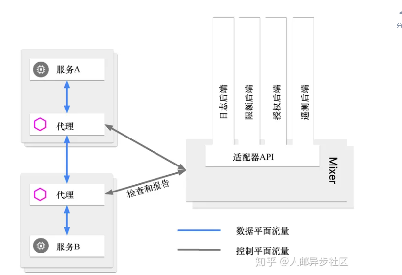 Istio入门