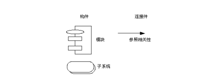 架构师必备知识 - 软件体系结构 - “4+1”视图模型