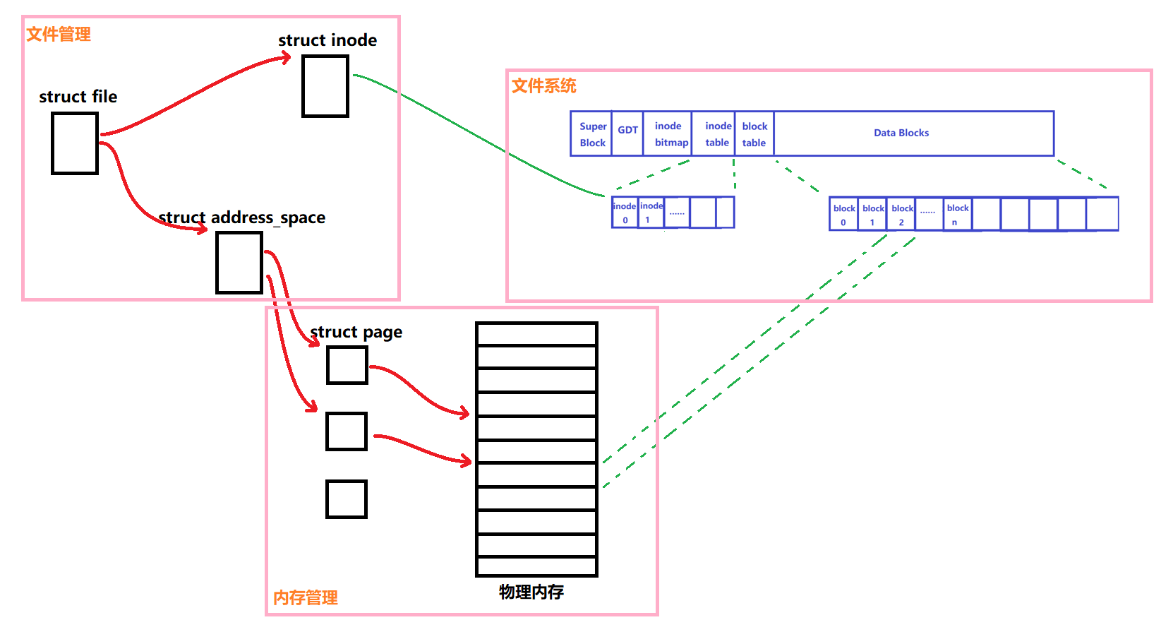 Linux文件系统(以ext2为例)