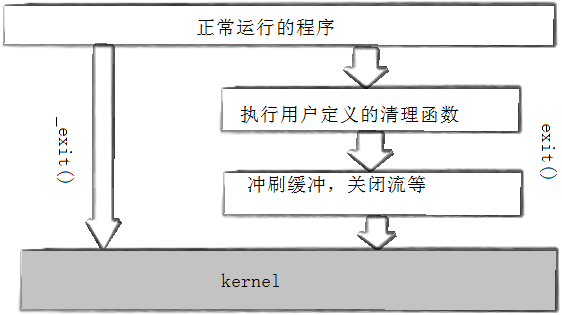 Linux平台下的进程控制