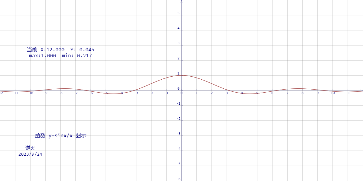 【230924-2】函数 y=SinX/X 图示