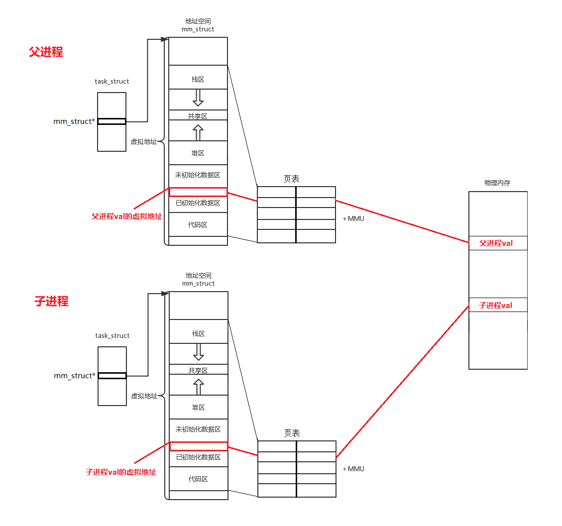 Linux平台下的进程地址空间