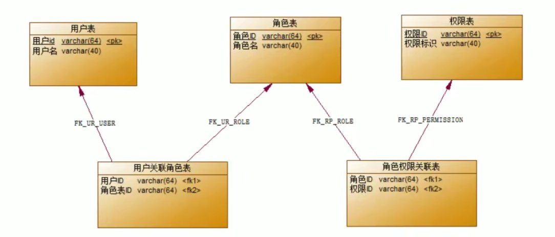 RBAC模型