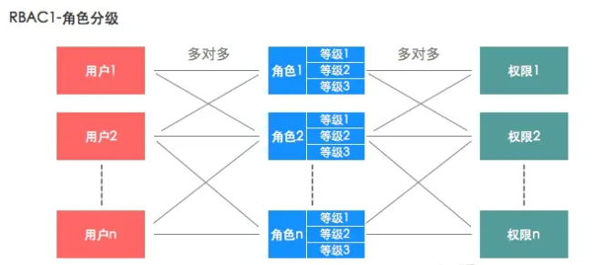 RBAC模型