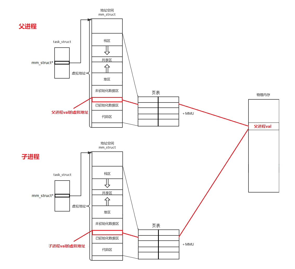 Linux平台下的进程地址空间