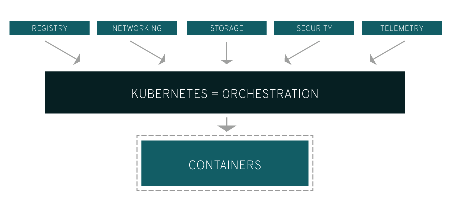 Kubernetes 是什么？