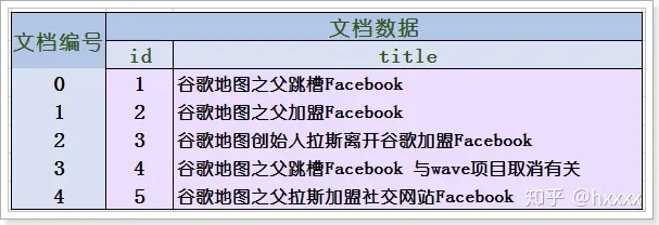 搜索引擎都在用的倒排索引——原理与实现