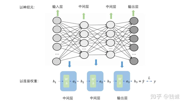 人工智能基础 - 反向传播