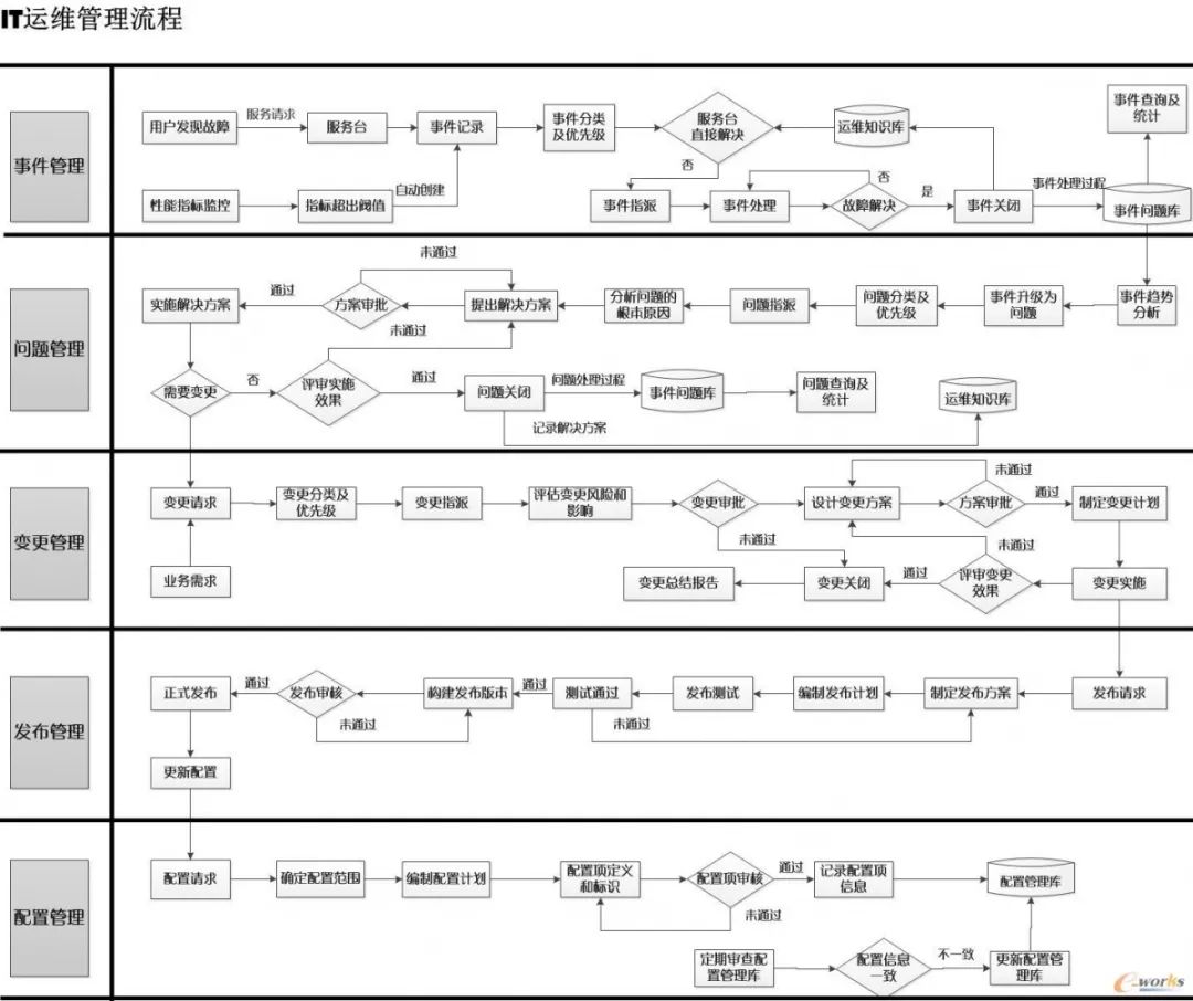 （转发）细说ITIL的五个服务支持流程