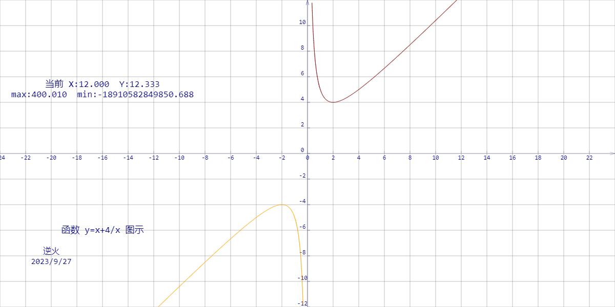 【230927-3】函数 y=x+4/x 图示 （基本不等式函数）